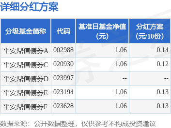 全国最大的配资公司 基金分红：平安鼎信债券基金8月6日分红