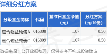 本地股票配资公司 基金分红：嘉合磐益纯债基金8月6日分红